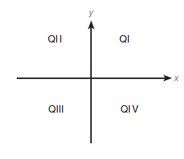 Cartesian plane quadrants