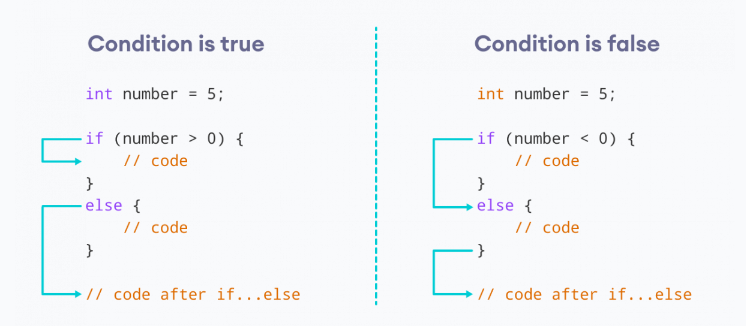 If-else statement flow