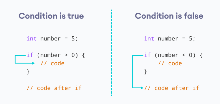 If statement flow