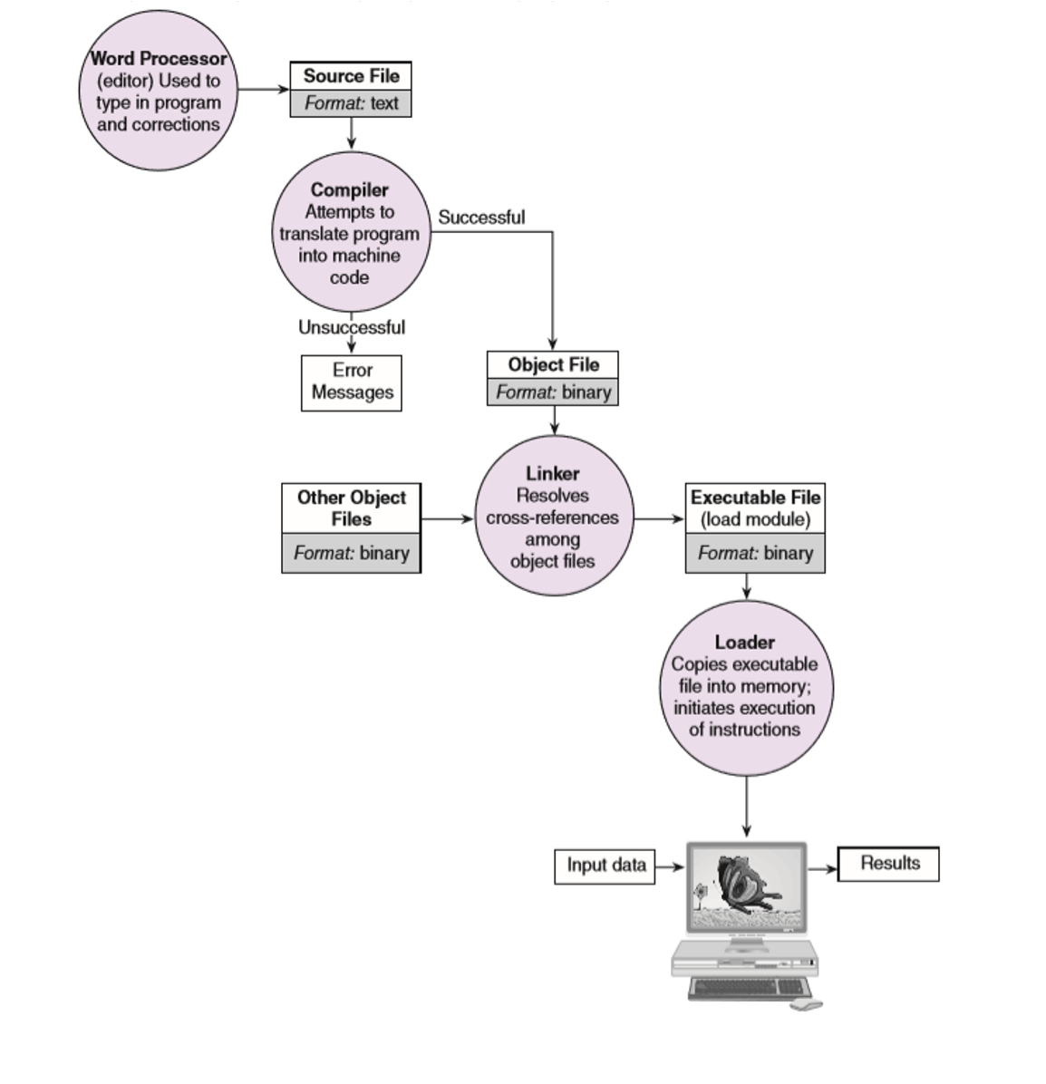 Program execution process